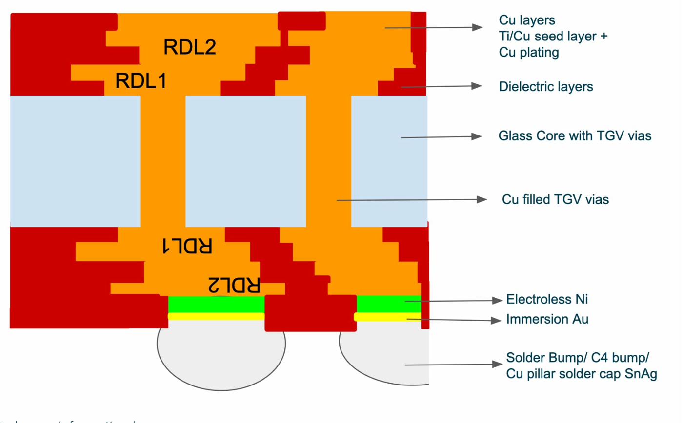TGV設計ルール断面：両面RDL1/RDL2 Cuレイヤー・ダイ実装・はんだバンプを持つガラスコアとTGV Via